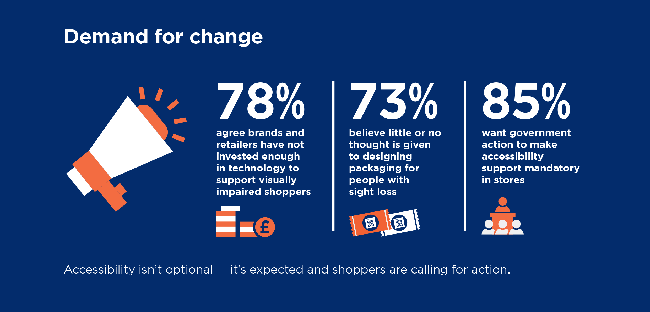 Infographic on a dark blue background titled “Demand for change.” On the left, a large white and orange megaphone icon appears, angled upward, symbolizing advocacy or calling for action.  To the right are three vertical panels separated by white lines.  The first panel displays “78%” followed by the text “agree brands and retailers have not invested enough in technology to support visually impaired shoppers.” Beneath the text is an icon showing stacked coins and a pound symbol, representing financial investment.  The second panel reads “73%” with the statement “believe little or no thought is given to designing packaging for people with sight loss.” Below the text is an illustration of product packaging featuring QR-style symbols, suggesting inaccessible or poorly designed packaging.  The third panel states “85% want government action to make accessibility support mandatory in stores.” An icon below shows a central figure above two smaller figures, representing leadership or government authority.  Along the bottom of the image, a caption reads: “Accessibility isn’t optional – it’s expected and shoppers are calling for action.”