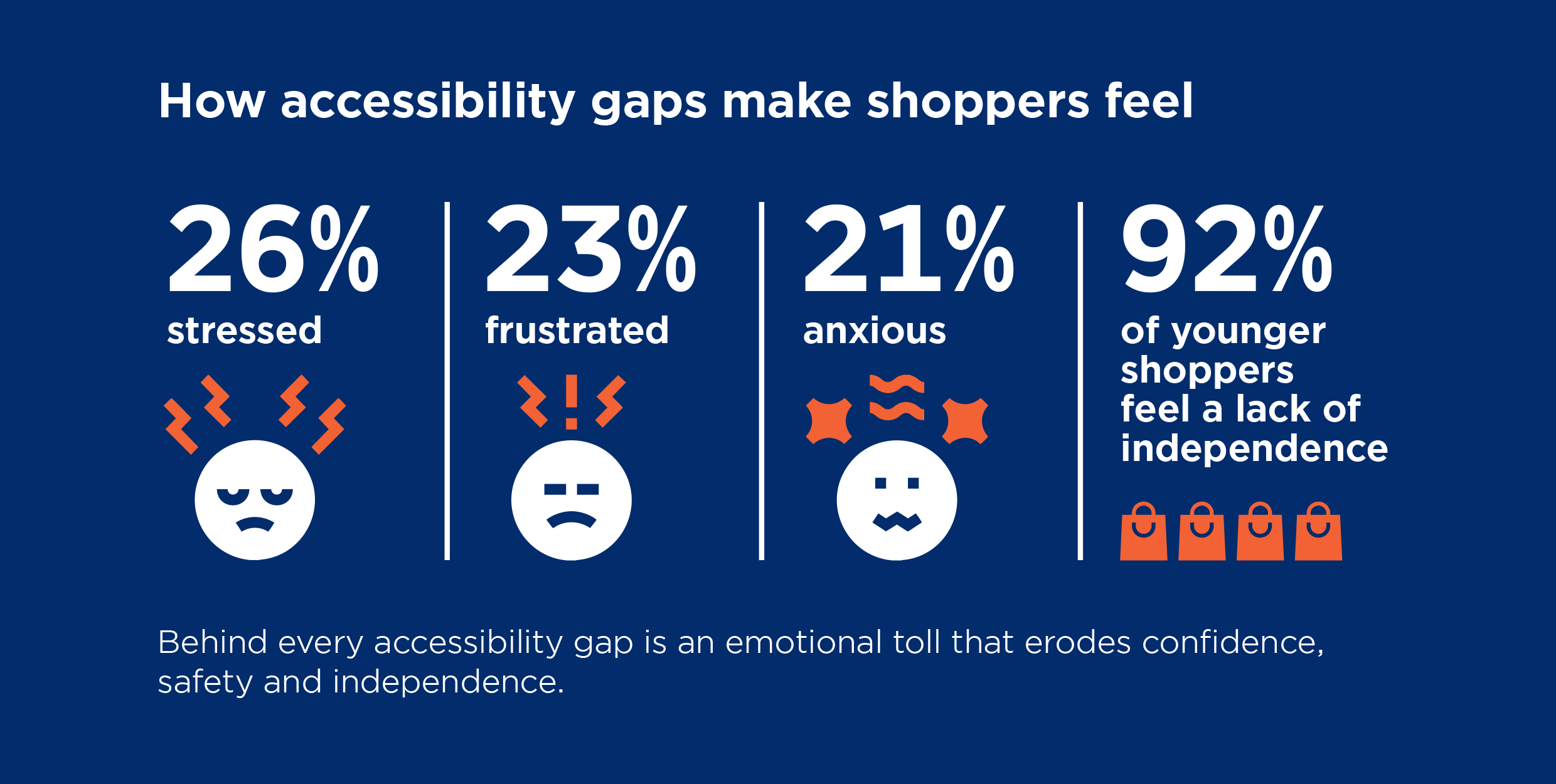 Infographic on a dark blue background titled “How accessibility gaps make shoppers feel.” Four vertical panels are shown from left to right.  The first panel displays “26% stressed,” accompanied by a white, frowning face icon with closed eyes and orange zigzag lines around the head to suggest stress.  The second panel reads “23% frustrated,” with a white, unhappy face icon showing flat eyes and a downturned mouth, surrounded by orange exclamation and zigzag symbols indicating frustration.  The third panel shows “21% anxious,” illustrated with a white face icon featuring wide eyes and a tense, wavy mouth, with orange wavy shapes around the head to convey anxiety.  The fourth panel states “92% of younger shoppers feel a lack of independence,” alongside four orange shopping bag icons.  Beneath the panels, a caption reads: “Behind every accessibility gap is an emotional toll that erodes confidence, safety and independence.”